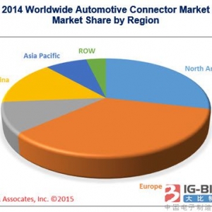 2015年全球汽車連接器市場現狀分析及汽車連接器前景預測